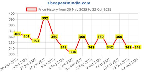 flipkart.com urock Winter Riding Waterproof & Touch Screen Technology Riding Gloves urock Price History Graph from 30 May 2025 to 22 Oct 2025