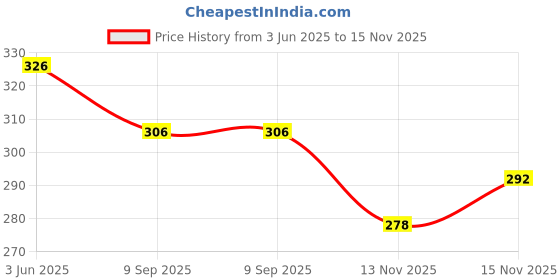 flipkart.com khan saar Winter Windproof Fleece Face Mask with Removable Lens | Full Face Protection BlowtorchSafety Goggle khan saar Price History Graph from 3 Jun 2025 to 15 Nov 2025