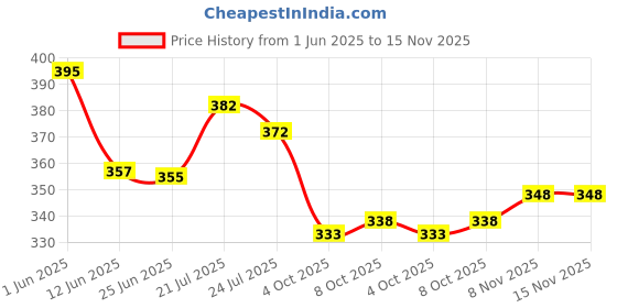 flipkart.com highever Winter Woolen Beanie neck warmer and Touchscreen Gloves set for men and women Beanie highever Price History Graph from 1 Jun 2025 to 15 Nov 2025