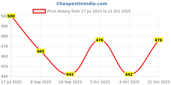 flipkart.com prezziebush WINTER WOOLEN DRESS FOR BARBIE DOLL RED AND OFF WHITE prezziebush Price History Graph from 17 Jul 2025 to 20 Oct 2025