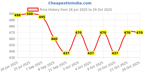 flipkart.com prezziebush WINTER WOOLEN DRESS FOR BARBIE DOLL WHITE AND RED prezziebush Price History Graph from 26 Jun 2025 to 29 Oct 2025