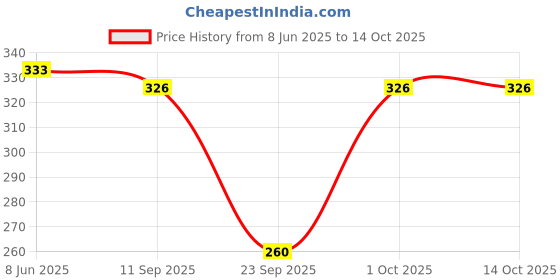 flipkart.com highever Winter Woolen Warm Beanie (Fur Inside Soft Pompom on top) Winter caps for Women Beanie highever Price History Graph from 8 Jun 2025 to 14 Oct 2025
