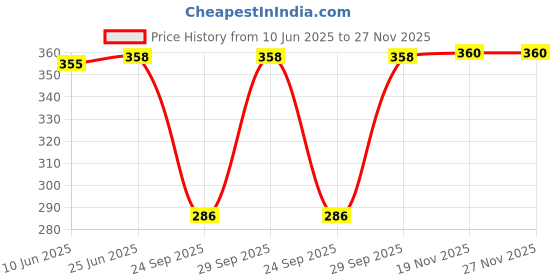 flipkart.com reffer Winter Woolen Warm Beanie (Fur Inside Soft Pompom on top) Winter caps for Women Beanie reffer Price History Graph from 10 Jun 2025 to 26 Nov 2025