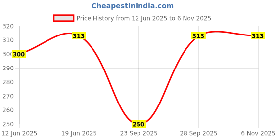 flipkart.com reffer Winter Woolen Warm Beanie (Fur Inside Soft Pompom on top) Winter caps for Women Beanie reffer Price History Graph from 12 Jun 2025 to 5 Nov 2025