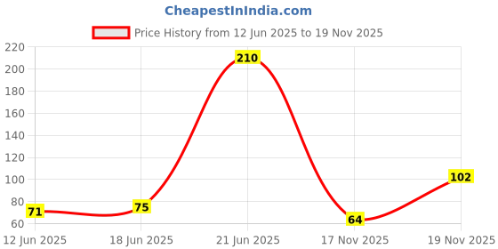 flipkart.com winterfell Silicon Gel Heel Pad Socks Heel Support (Multicolor) Heel Support winterfell Price History Graph from 12 Jun 2025 to 19 Nov 2025