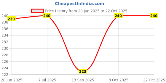 flipkart.com 4 you Winters Cute Ear Muffs/Ear Warmer for Girls & Women for Outdoor Wear & Foldable Head/Hair Accessory Ear Muff 4 you Price History Graph from 28 Jun 2025 to 21 Oct 2025