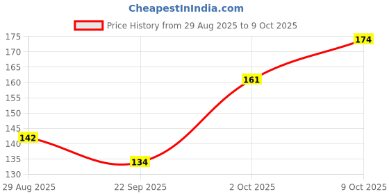flipkart.com wintex Carrom Powder wintex Price History Graph from 29 Aug 2025 to 9 Oct 2025