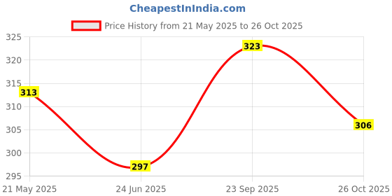flipkart.com wintex Skating Protection Kit - Head + Elbow + Knee + Hand Guard Skating Kit wintex Price History Graph from 21 May 2025 to 26 Oct 2025