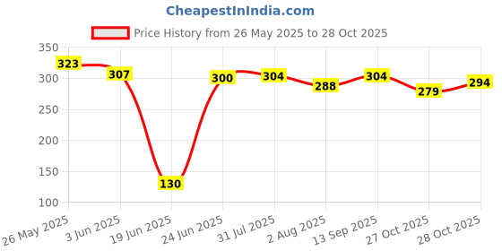 flipkart.com wintex Skating Protection Kit - Head + Elbow + Knee + Hand Guard Skating Kit wintex Price History Graph from 26 May 2025 to 27 Oct 2025