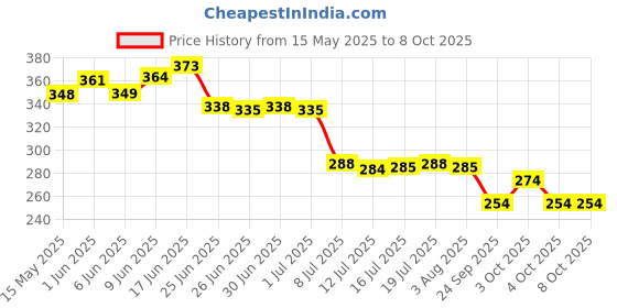 flipkart.com wintrezza Plastic Fridge Container- 2000 ml wintrezza Price History Graph from 15 May 2025 to 8 Oct 2025