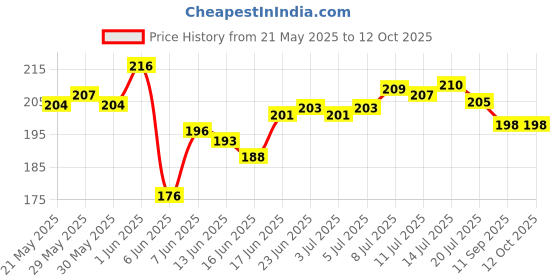 flipkart.com wintrezza® Crystal Flower Pots with tray for Home & Decoration Planters Plant Container Set wintrezza® Price History Graph from 21 May 2025 to 12 Oct 2025