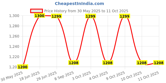flipkart.com wintrox Black Diamond Vaporlock Screwgate Carabiner ultralight pear shaped locking Locking Carabiner wintrox Price History Graph from 30 May 2025 to 11 Oct 2025