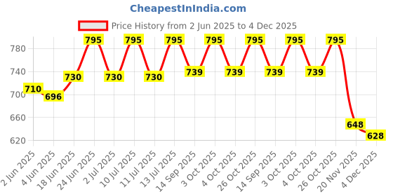 flipkart.com wintrox CamelBak Horizon Tumbler Lid Replacement 2.75 inch Lid wintrox Price History Graph from 2 Jun 2025 to 4 Dec 2025