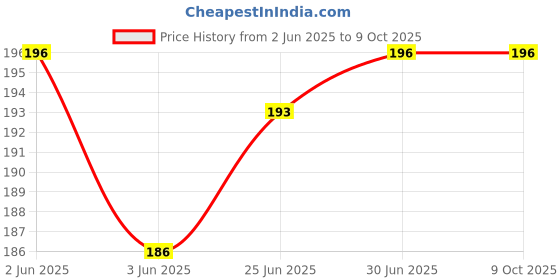 flipkart.com Wintrox Indian Style/EU Plug Adapter Duck Head for Power Adapters of Apple MacBook 0 W Adapter Price History Graph from 2 Jun 2025 to 7 Oct 2025