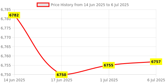 flipkart.com Wintrox Portable sim card router | portable wifi hotspot | wifi router 4g sim support 4G Router 2.4 GHz 150 Mbps Wifi Speed Tri Band Internal Antenna MiFi (Sim Based) Price History Graph from 14 Jun 2025 to 6 Jul 2025
