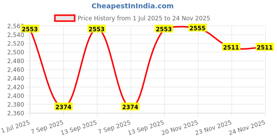 flipkart.com Wintrox Screwable Puck Antenna 4G LTE, 5G Omnidirectional 2 dBi Antenna - Pack of 2 Router Antenna Booster Price History Graph from 1 Jul 2025 to 23 Nov 2025