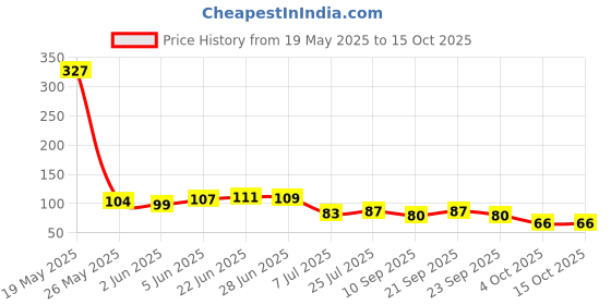 flipkart.com wintwilla Washing Machine Material Rubber wintwilla Price History Graph from 19 May 2025 to 15 Oct 2025