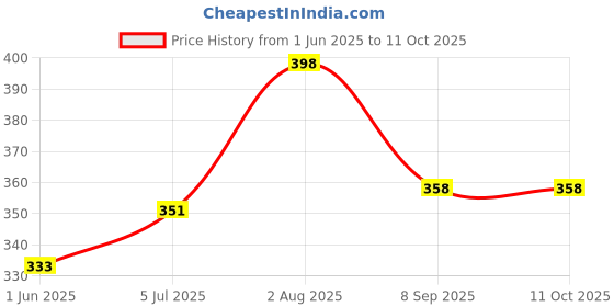 flipkart.com winway Men Pyjama winway Price History Graph from 1 Jun 2025 to 10 Oct 2025