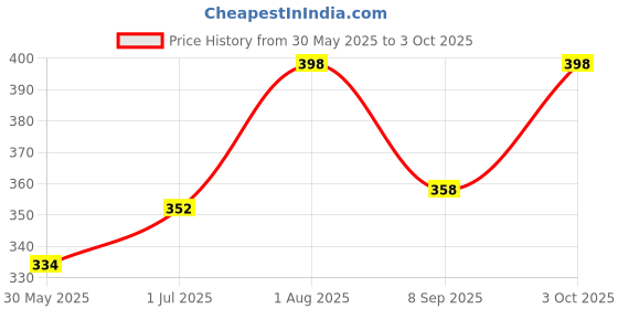 flipkart.com winway Men Pyjama winway Price History Graph from 30 May 2025 to 3 Oct 2025