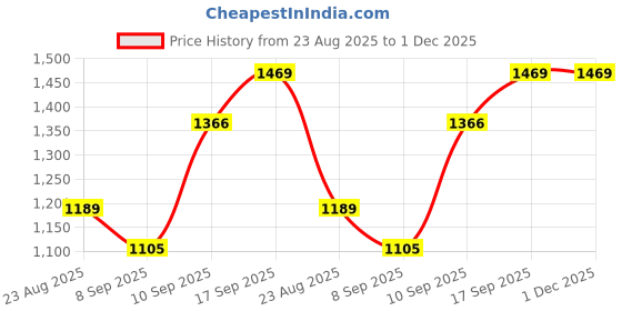 flipkart.com winx Premium series Microfibre Solid Pregnancy Pillow Pack of 1 winx Price History Graph from 23 Aug 2025 to 30 Nov 2025