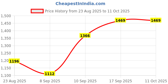 flipkart.com winx Premium series Polyester Fibre Solid Pregnancy Pillow Pack of 1 winx Price History Graph from 23 Aug 2025 to 11 Oct 2025