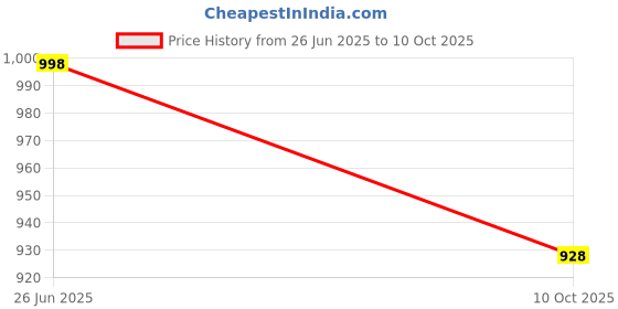 flipkart.com winx Ultra soft j shaped pillow Polyester Fibre Solid Pregnancy Pillow Pack of 1 winx Price History Graph from 26 Jun 2025 to 10 Oct 2025