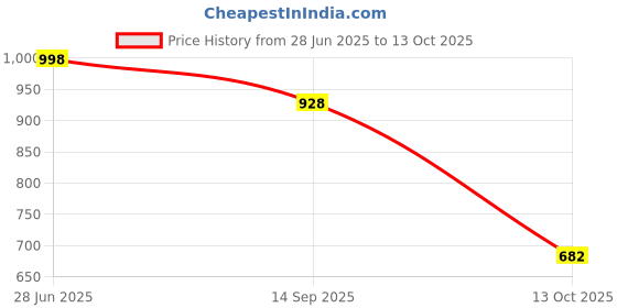 flipkart.com winx Ultra soft j shaped pillow Polyester Fibre Solid Pregnancy Pillow Pack of 1 winx Price History Graph from 28 Jun 2025 to 13 Oct 2025
