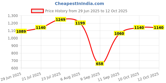 flipkart.com winx Ultra soft j shaped pillow Polyester Fibre Solid Pregnancy Pillow Pack of 1 winx Price History Graph from 29 Jun 2025 to 10 Oct 2025