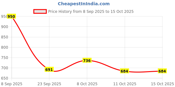flipkart.com winx Ultra soft j shaped pillow Polyester Fibre Solid Pregnancy Pillow Pack of 1 winx Price History Graph from 8 Sep 2025 to 15 Oct 2025