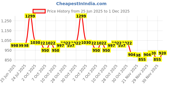 flipkart.com winx Ultra soft j shaped pillow Polyester Fibre Solid Pregnancy Pillow Pack of 1 winx Price History Graph from 25 Jun 2025 to 1 Dec 2025