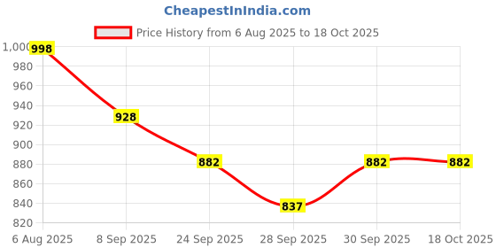flipkart.com winx Ultra soft j shaped pillow Polyester Fibre Solid Pregnancy Pillow Pack of 1 winx Price History Graph from 6 Aug 2025 to 16 Oct 2025