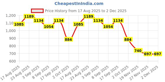 flipkart.com winx Ultra soft j shaped pillow Polyester Fibre Solid Pregnancy Pillow Pack of 1 winx Price History Graph from 17 Aug 2025 to 2 Dec 2025