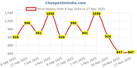 flipkart.com winx Ultra soft j shaped pillow Polyester Fibre Solid Pregnancy Pillow Pack of 1 winx Price History Graph from 8 Sep 2025 to 27 Nov 2025