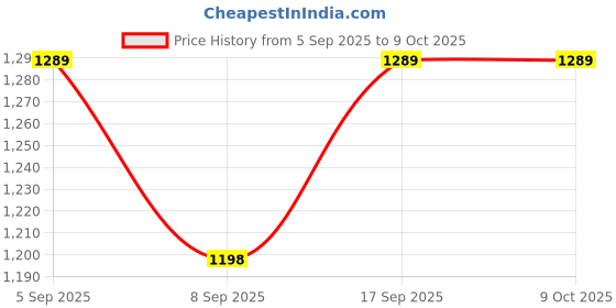 flipkart.com winx ultra soft j shaped Polyester Fibre Solid Pregnancy Pillow Pack of 1 winx Price History Graph from 5 Sep 2025 to 8 Oct 2025