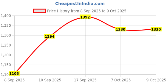 flipkart.com winx ultra soft j shaped Polyester Fibre Solid Pregnancy Pillow Pack of 1 winx Price History Graph from 8 Sep 2025 to 7 Oct 2025