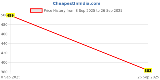 flipkart.com winza designer Tunic Pant Co-ords Set winza designer Price History Graph from 8 Sep 2025 to 26 Sep 2025