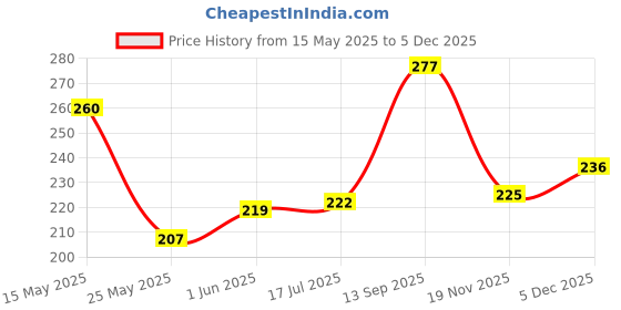flipkart.com Wiofy M1120,M1140, M1170,M1180 Black Ink Bottle Price History Graph from 15 May 2025 to 5 Dec 2025