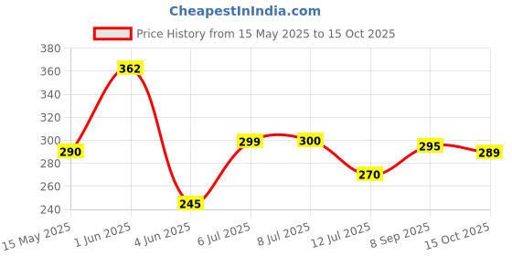 flipkart.com Wiofy USB Adapter Price History Graph from 15 May 2025 to 15 Oct 2025