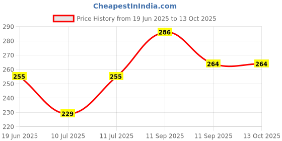 flipkart.com romsons Wipax Soft Body Cleansing Wipes for Adults Pack of 2 (Combo Pack 20psc.) romsons Price History Graph from 19 Jun 2025 to 13 Oct 2025