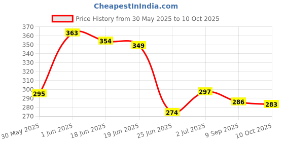 flipkart.com romsons Wipax Soft Body Cleansing Wipes for Adults Pack of 3 (Combo Pack 30psc.) romsons Price History Graph from 30 May 2025 to 10 Oct 2025