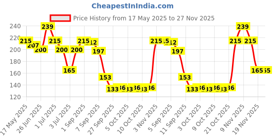 flipkart.com pinch me Wipe My Nail Polish Remover Tissue Pads Wet Wipes, Acetone Free Travel-Friendly pinch me Price History Graph from 17 May 2025 to 27 Nov 2025