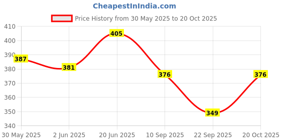flipkart.com auto-ex Wiper Arm Nut Cap/Cover i20 / Creta / Eon / Grand i10 / Verna/ Xcent (2 Pieces) Windshield Repair Kit auto-ex Price History Graph from 30 May 2025 to 20 Oct 2025