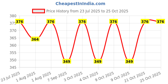 flipkart.com migento wiper Wipe Warmer migento Price History Graph from 23 Jul 2025 to 25 Oct 2025