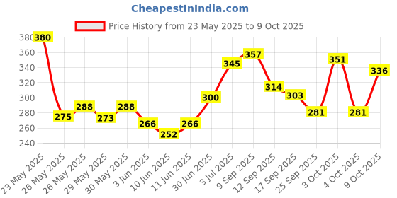 flipkart.com morisons baby dreams Wipes 80's Combo - Pack of 5 morisons baby dreams Price History Graph from 23 May 2025 to 9 Oct 2025