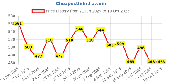 flipkart.com mamypoko Wipes Extra Clean Baby With Aloe vera Extract 24 Sheets (Pack of 6) mamypoko Price History Graph from 21 Jun 2025 to 19 Oct 2025