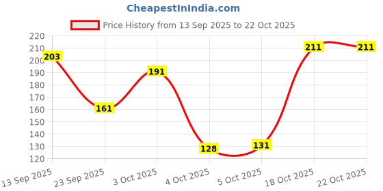flipkart.com oyo baby Wipes for baby care, filled with Natural Aloe Vera & Vital Nutrients oyo baby Price History Graph from 13 Sep 2025 to 22 Oct 2025
