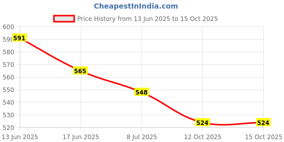 flipkart.com fabie baby Wipes for New Born Baby with Vitamin E & B5, 100% Paraben free, No Harsh fabie baby Price History Graph from 13 Jun 2025 to 14 Oct 2025