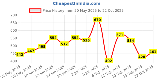 flipkart.com fabie baby Wipes for New Born Baby with Vitamin E & B5, 100% Paraben free, No Harsh fabie baby Price History Graph from 30 May 2025 to 22 Oct 2025