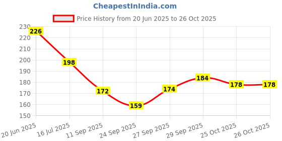 flipkart.com kara Wipes Nail Polish Remover Rose and Lemon (30 Pulls) x (Pack Of 2) kara Price History Graph from 20 Jun 2025 to 26 Oct 2025