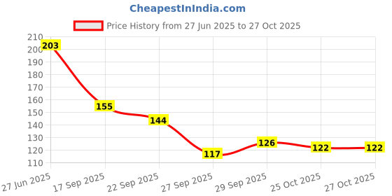 flipkart.com kara Wipes Nail Polish Remover wipes Rose (30 wipes) X kara Price History Graph from 27 Jun 2025 to 27 Oct 2025